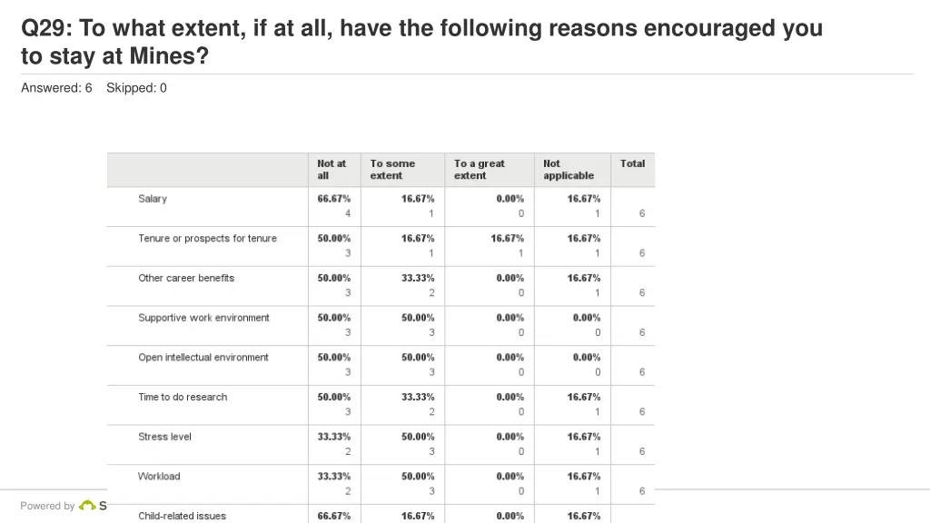 q29 to what extent if at all have the following