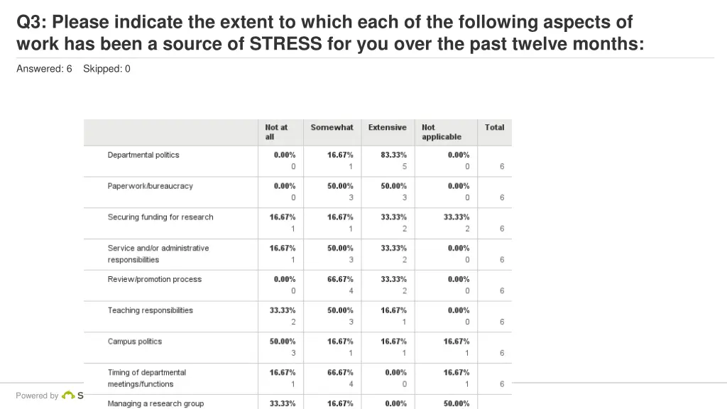 q3 please indicate the extent to which each