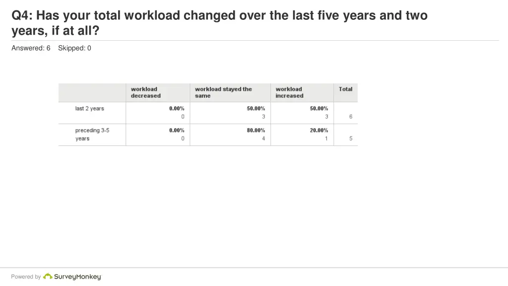 q4 has your total workload changed over the last