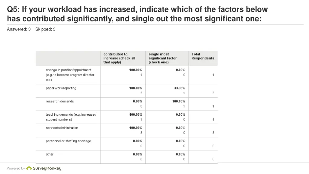 q5 if your workload has increased indicate which