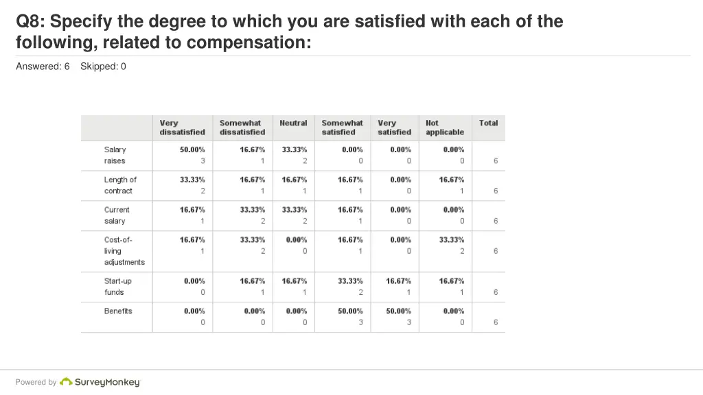 q8 specify the degree to which you are satisfied