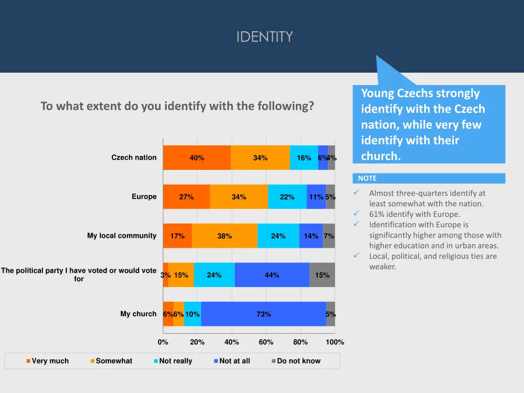 identity