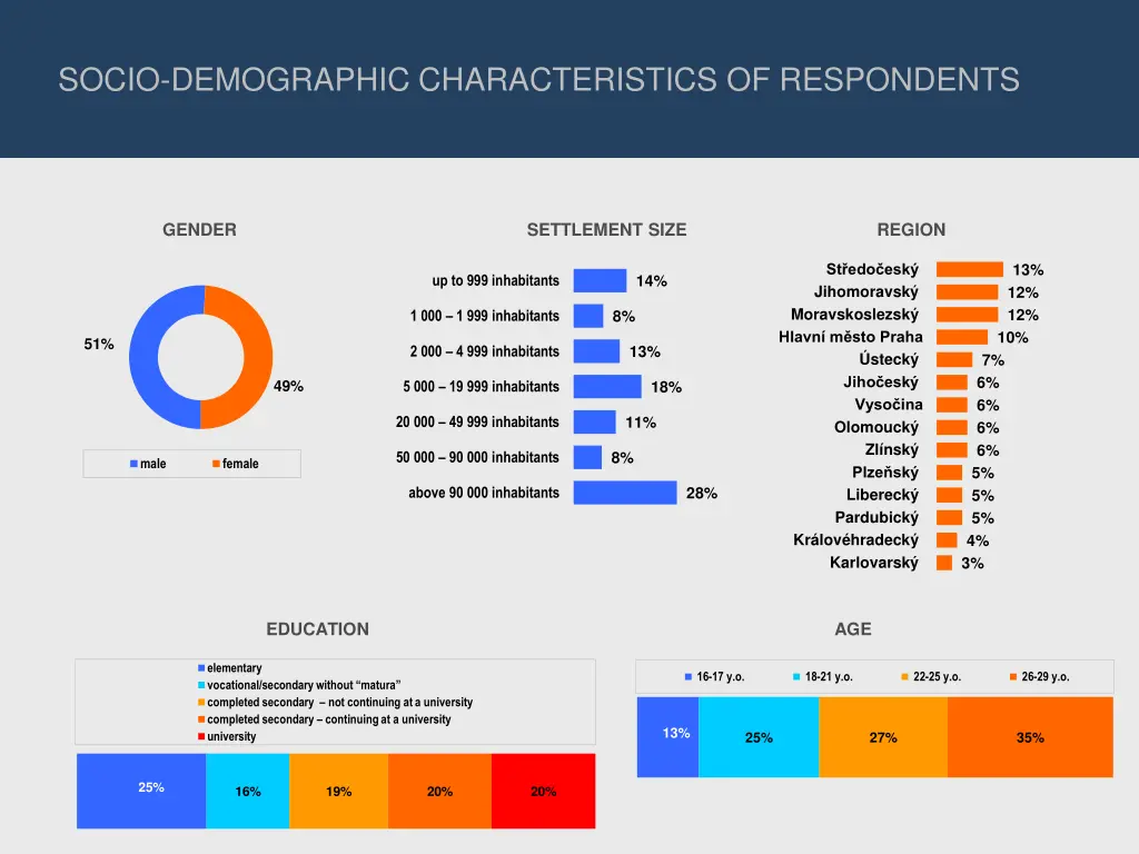 socio demographic characteristics of respondents