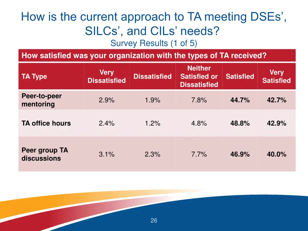 how is the current approach to ta meeting dses 2