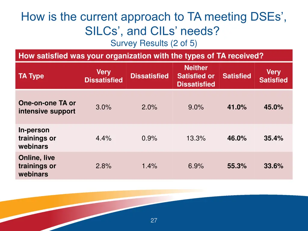 how is the current approach to ta meeting dses 3