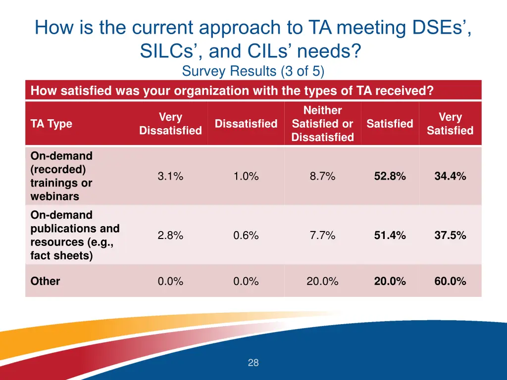 how is the current approach to ta meeting dses 4