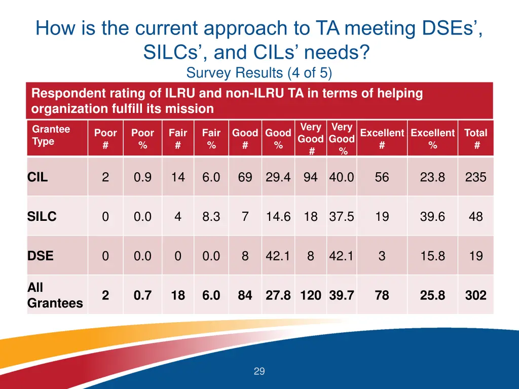 how is the current approach to ta meeting dses 5