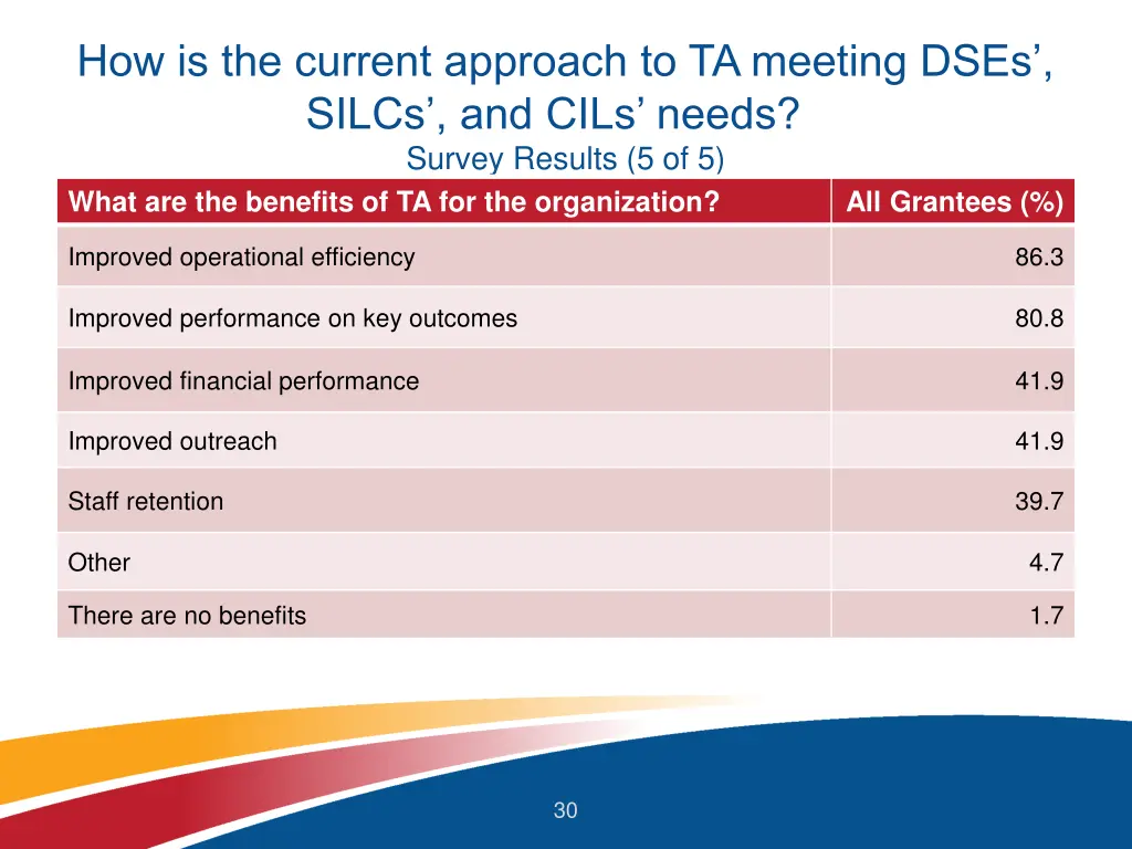 how is the current approach to ta meeting dses 6