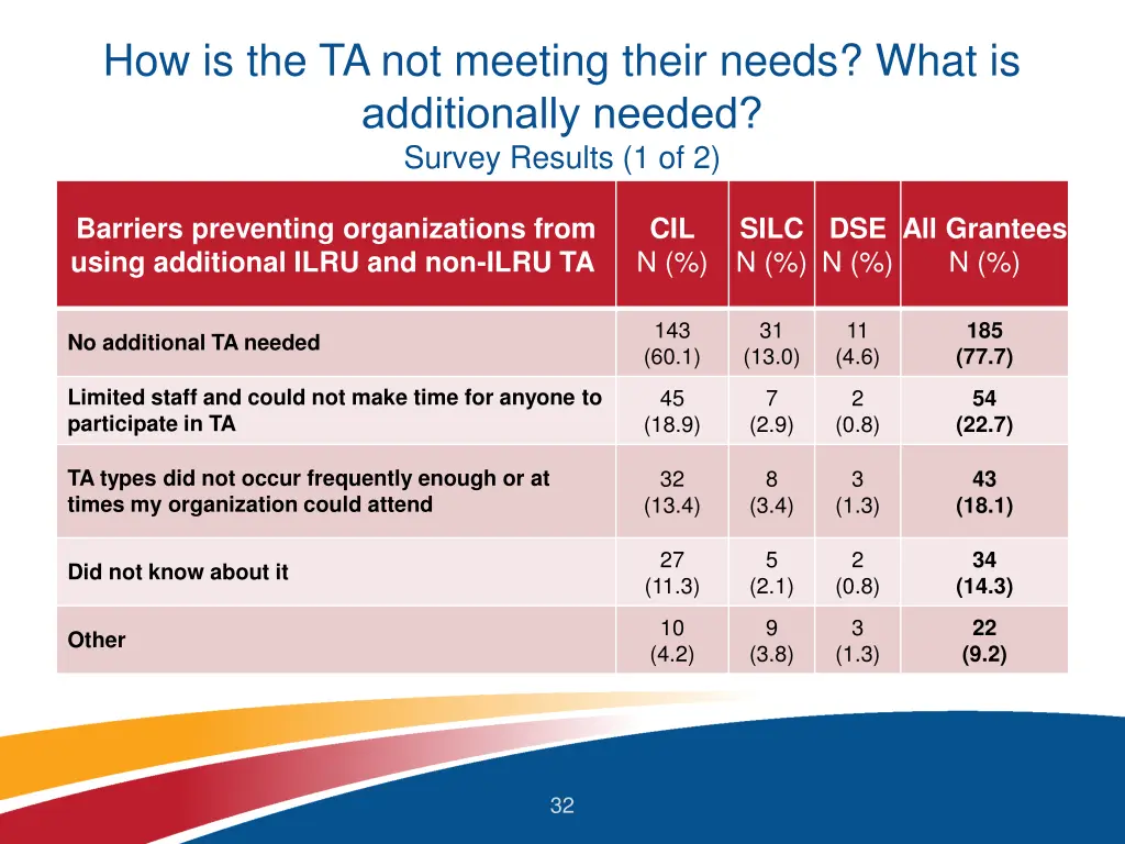 how is the ta not meeting their needs what 1