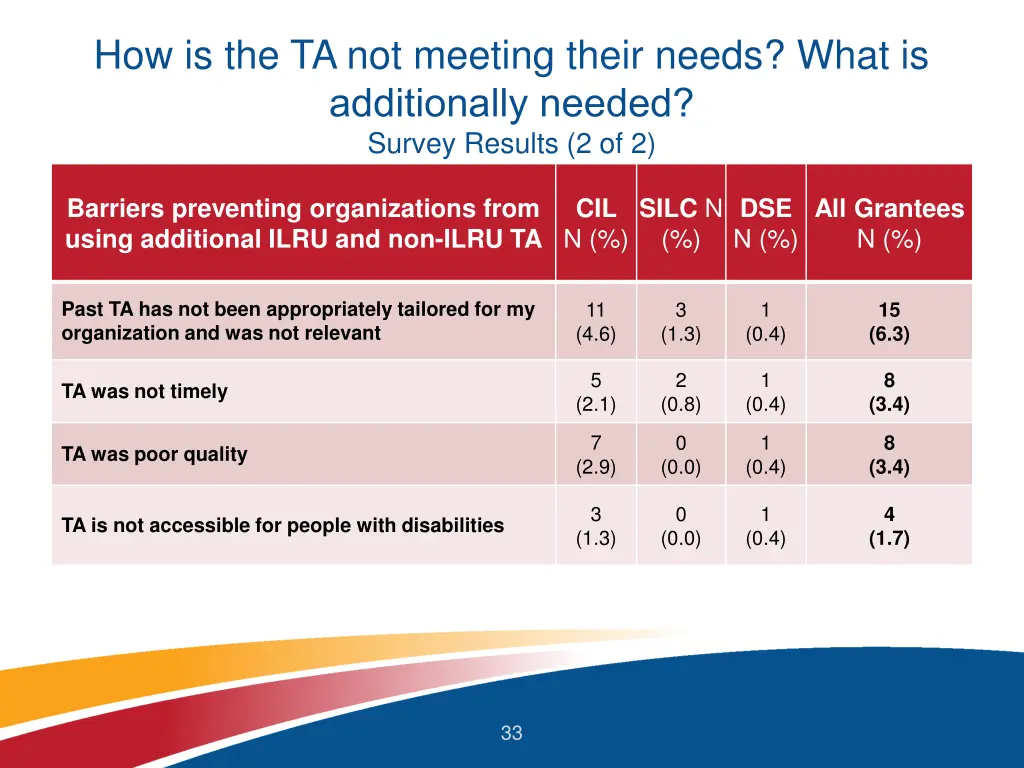 how is the ta not meeting their needs what 2