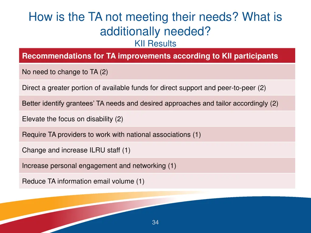 how is the ta not meeting their needs what 3