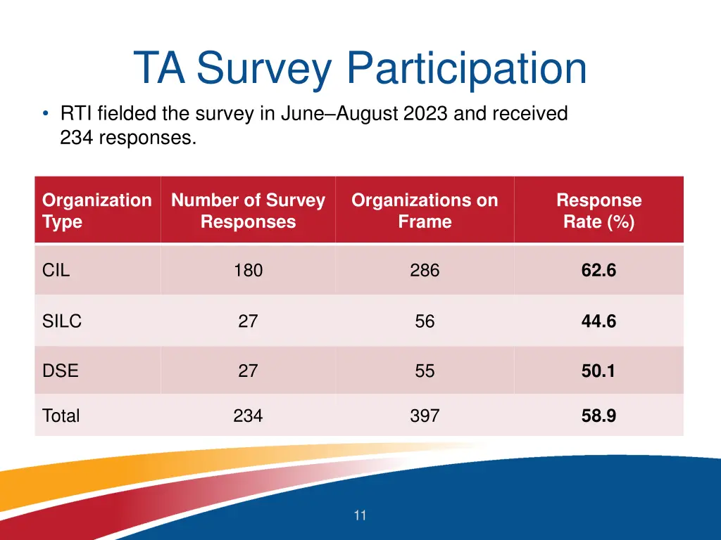 ta survey participation rti fielded the survey