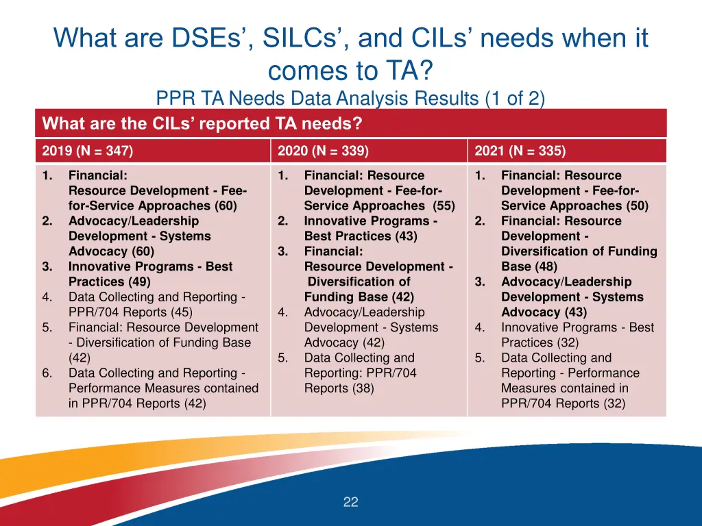 what are dses silcs and cils needs when it comes 2
