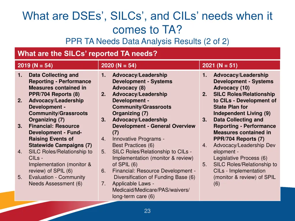 what are dses silcs and cils needs when it comes 3