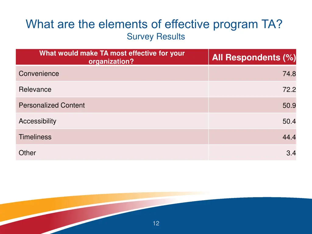 what are the elements of effective program 2