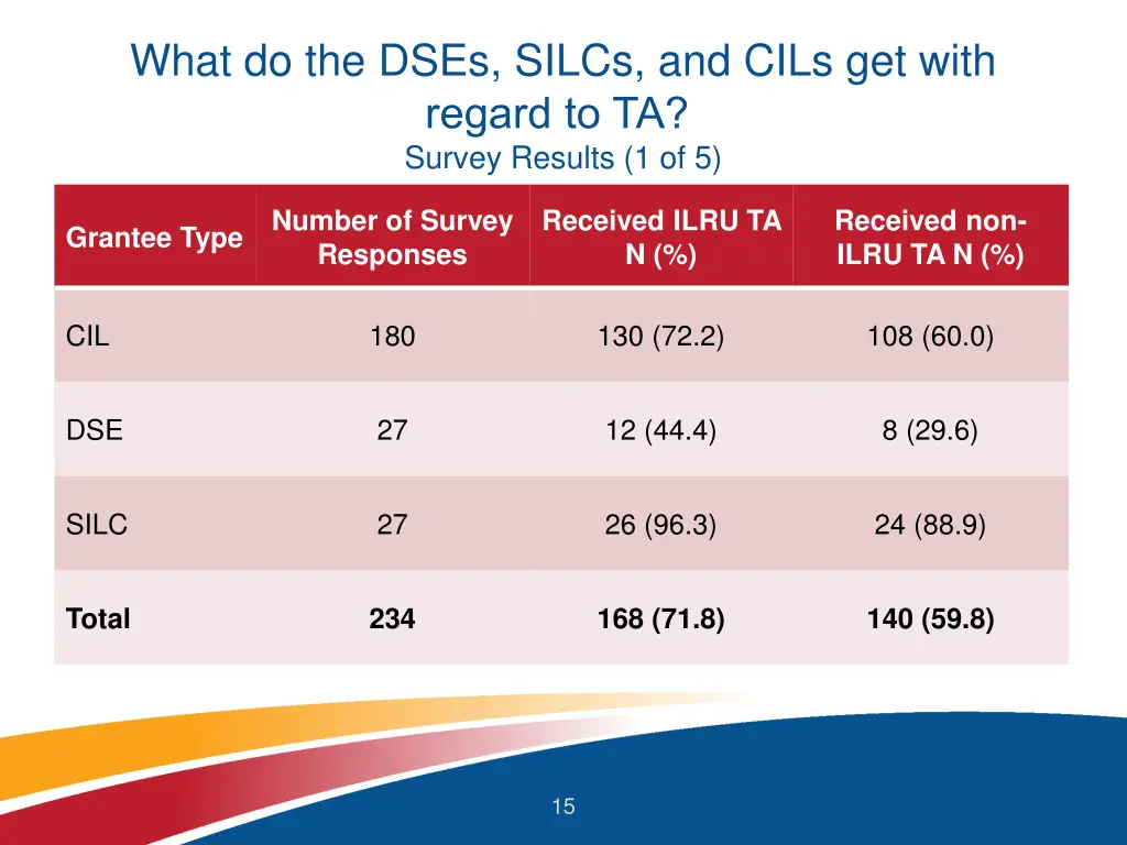 what do the dses silcs and cils get with regard 2