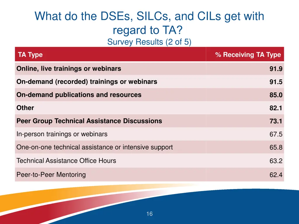 what do the dses silcs and cils get with regard 3