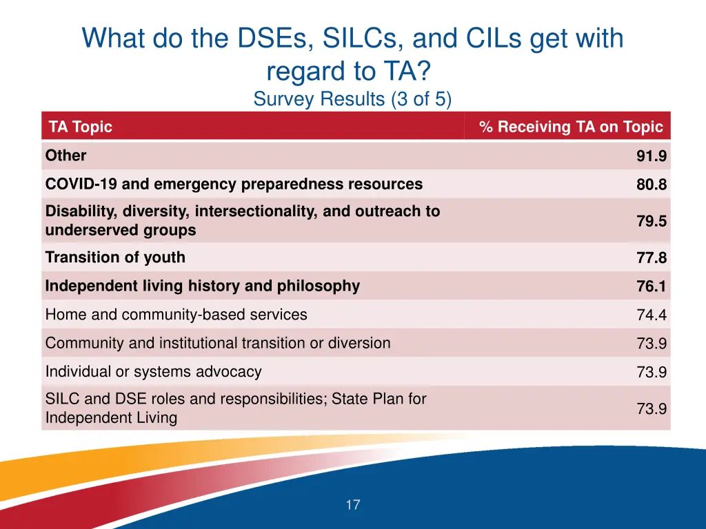 what do the dses silcs and cils get with regard 4