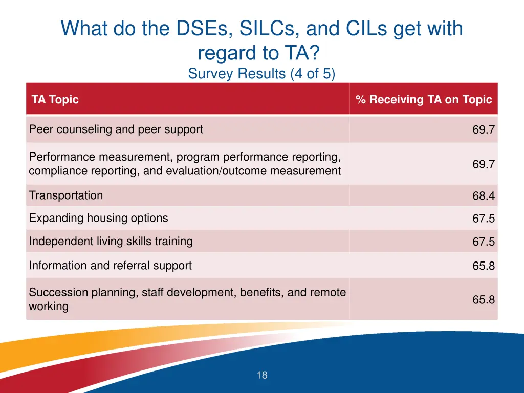 what do the dses silcs and cils get with regard 5