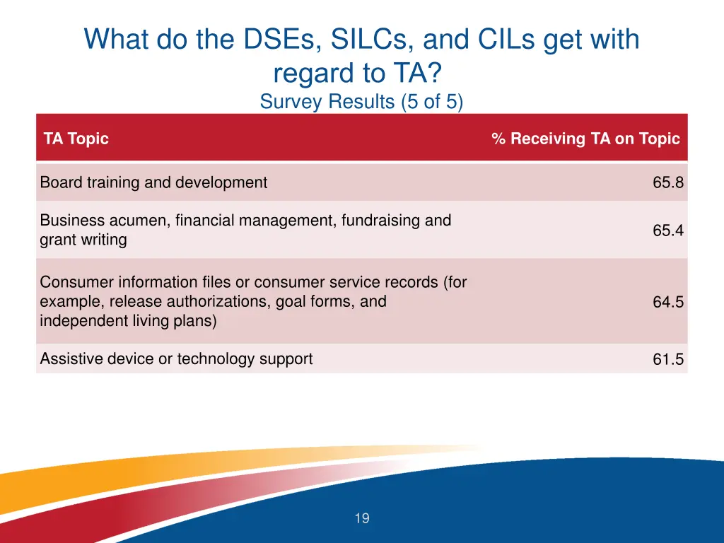 what do the dses silcs and cils get with regard 6