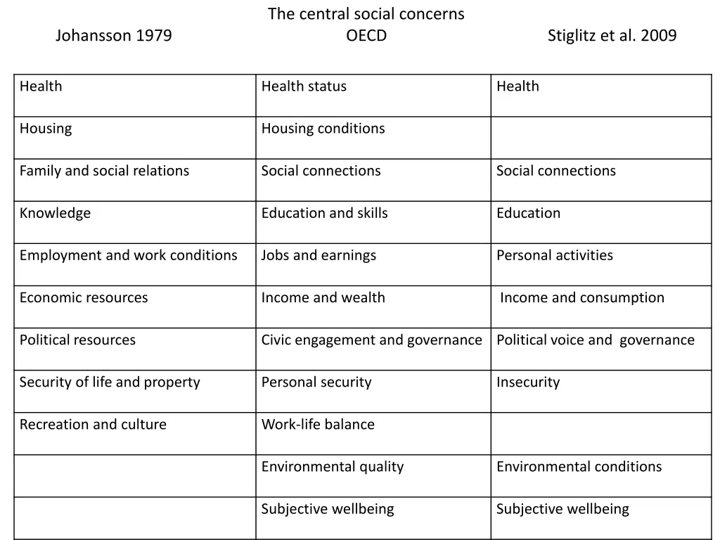 the central social concerns oecd