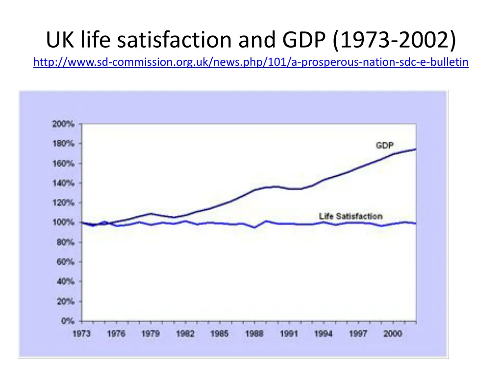 uk life satisfaction and gdp 1973 2002 http