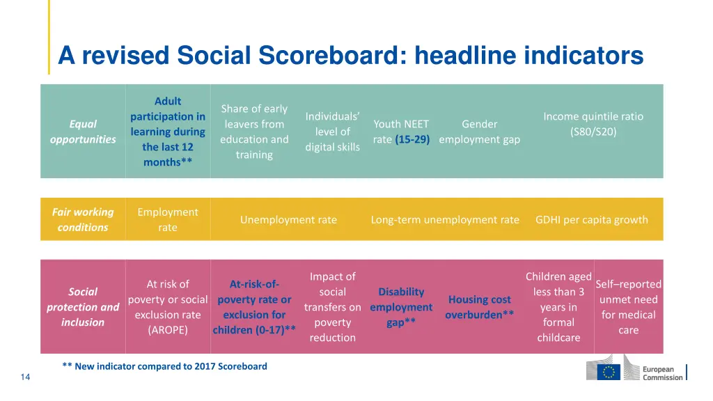 a revised social scoreboard headline indicators
