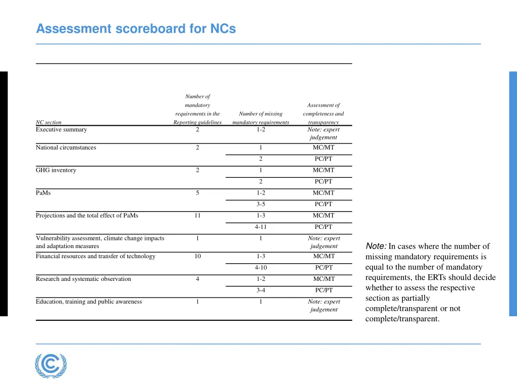 assessment scoreboard for ncs