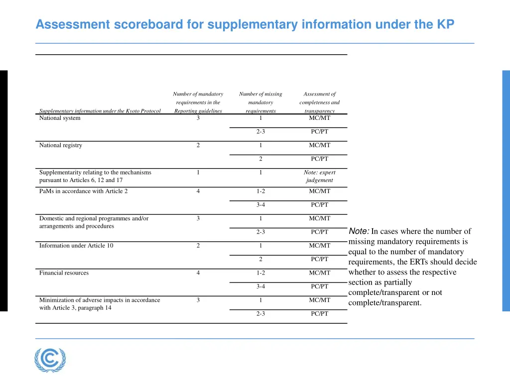 assessment scoreboard for supplementary