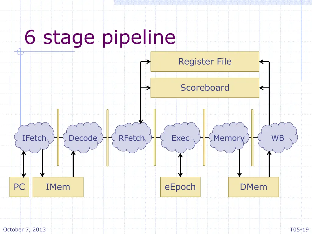 6 stage pipeline 1
