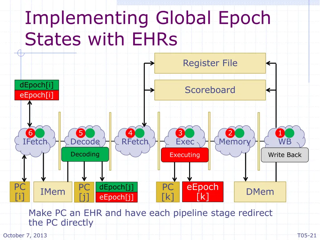implementing global epoch states with ehrs
