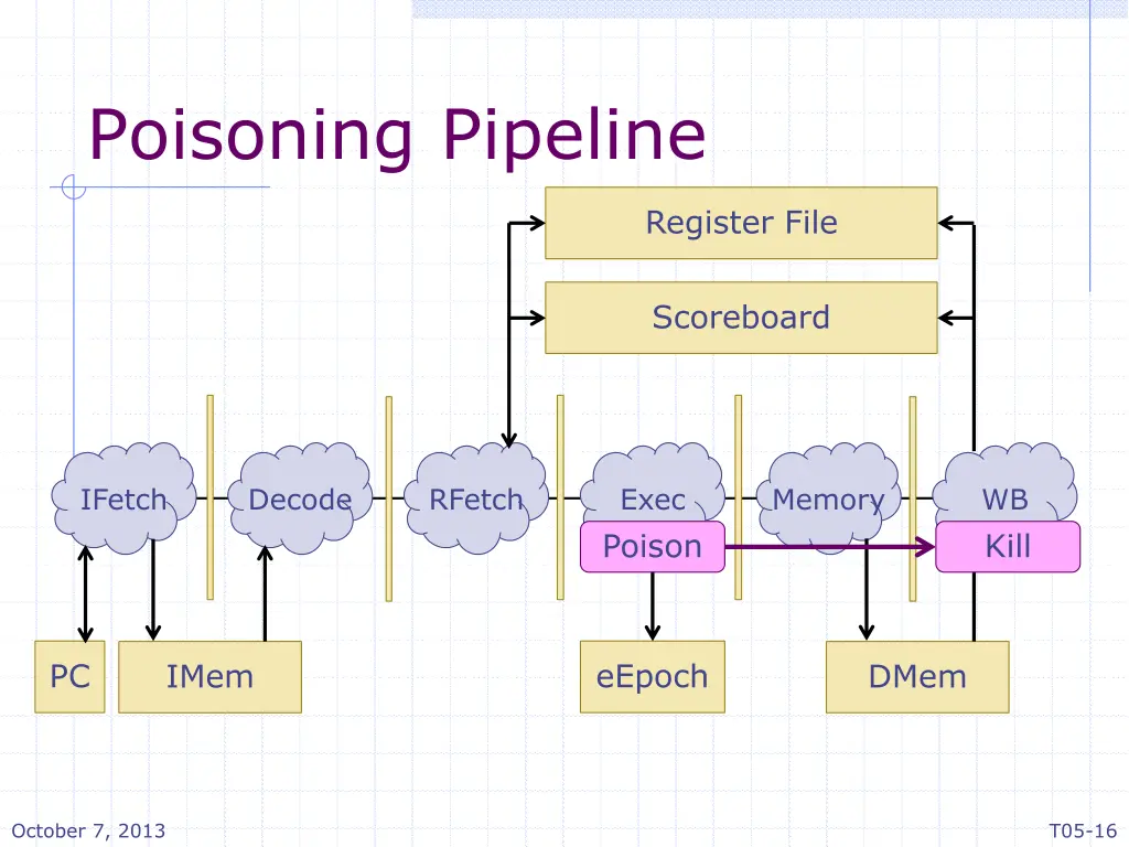 poisoning pipeline