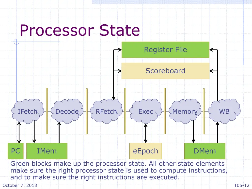 processor state 2