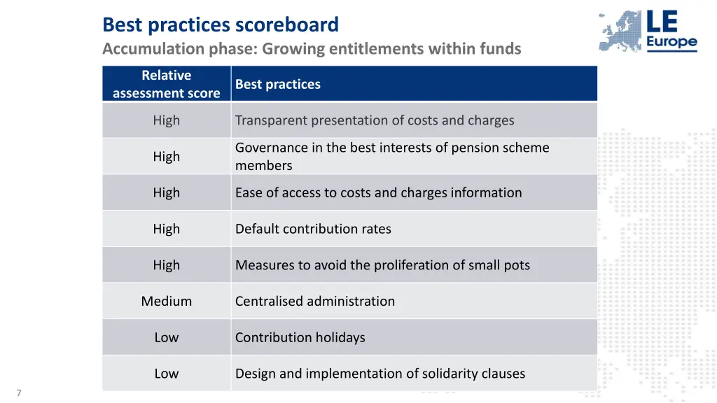 best practices scoreboard accumulation phase