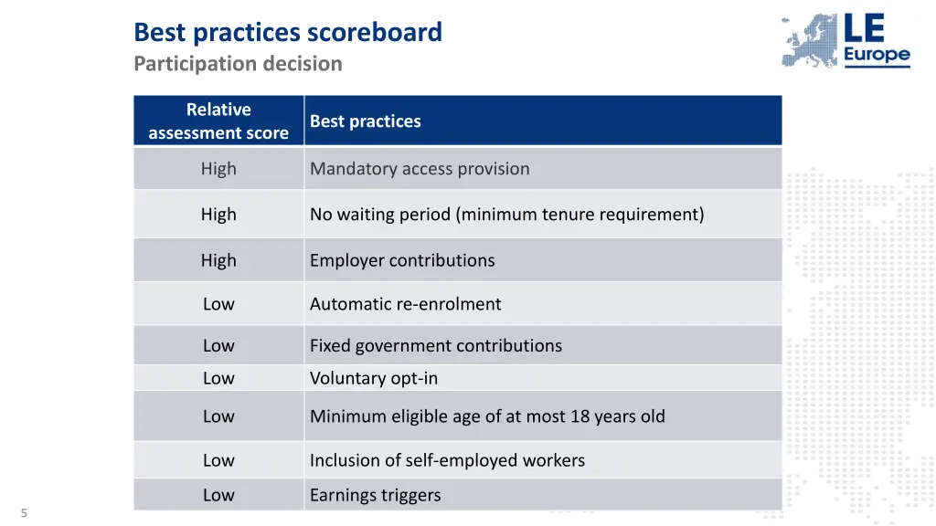 best practices scoreboard participation decision