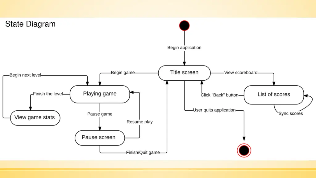 state diagram
