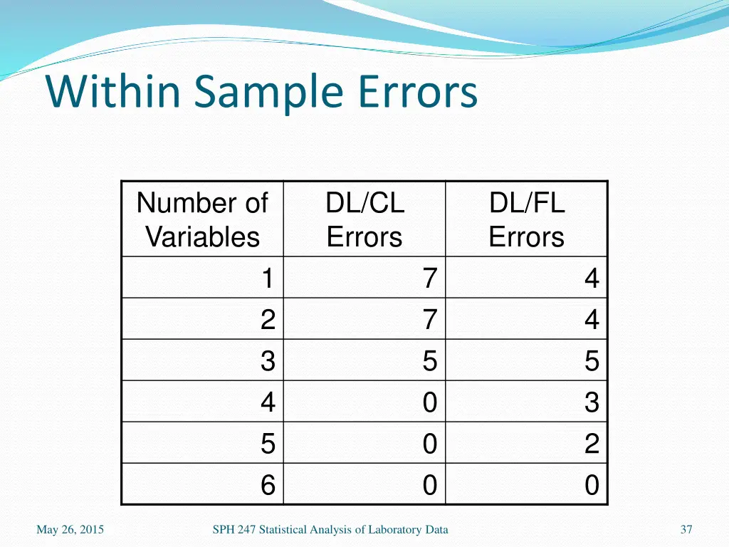 within sample errors
