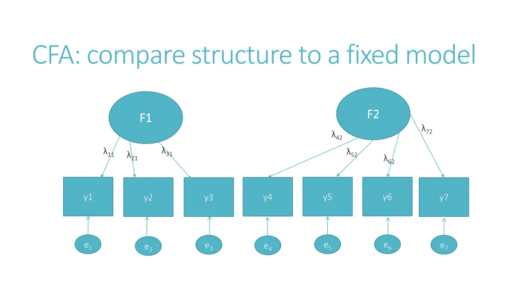 cfa compare structure to a fixed model