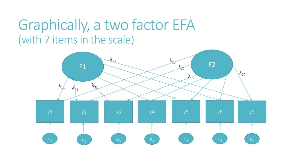 graphically a two factor efa with 7 items 1
