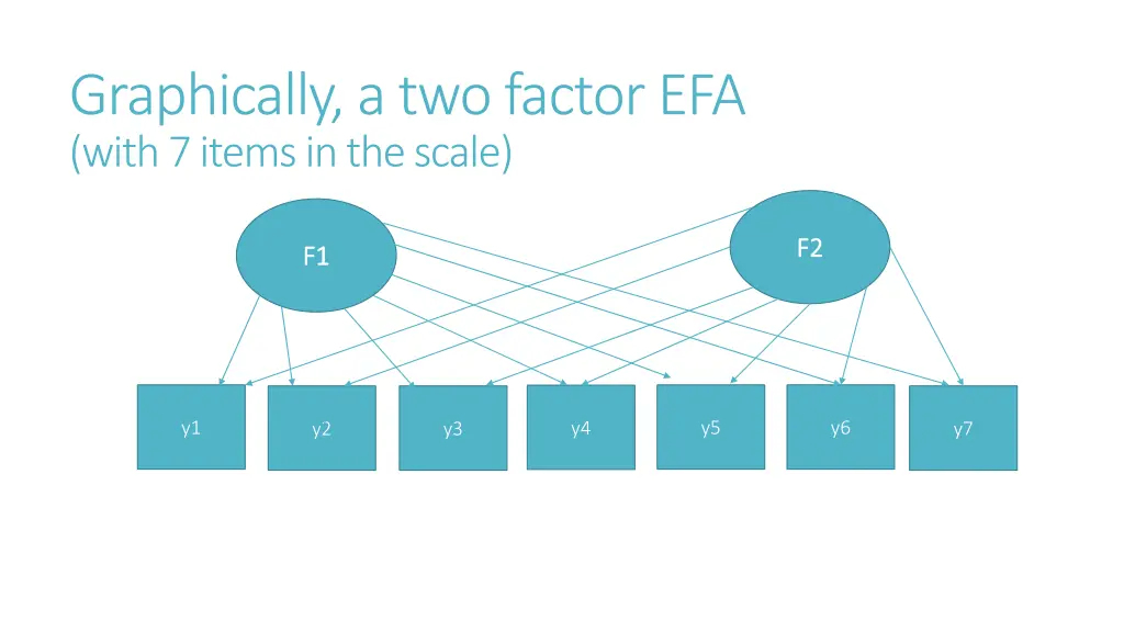 graphically a two factor efa with 7 items
