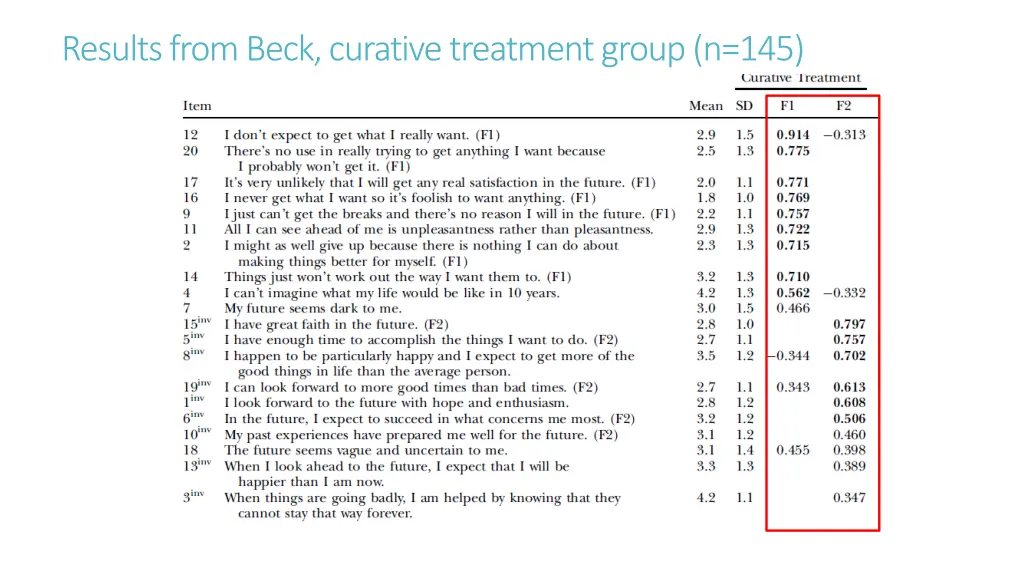 results from beck curative treatment group n 145