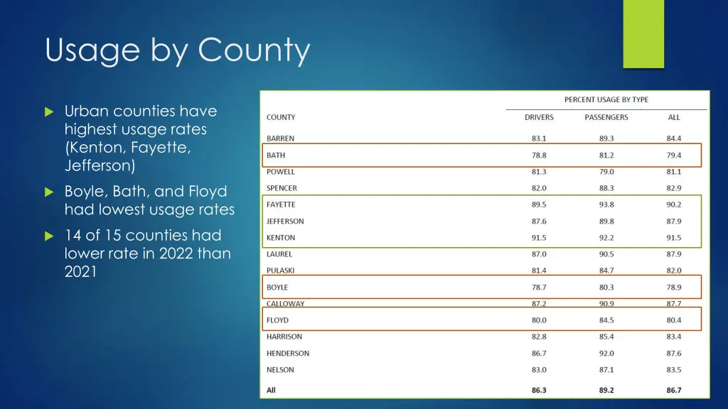 usage by county