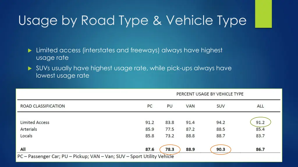 usage by road type vehicle type