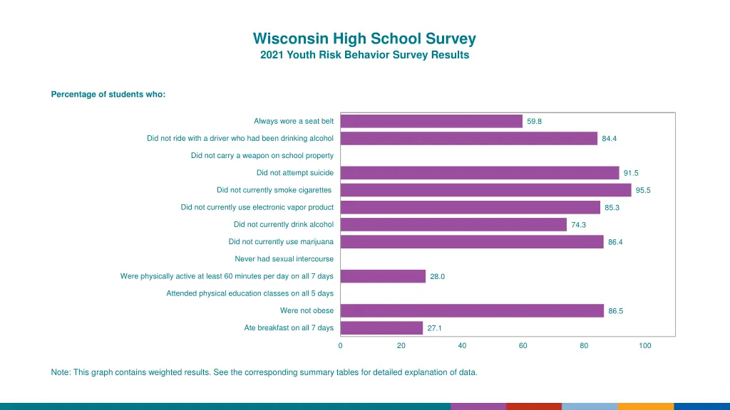 wisconsin high school survey 2021 youth risk 1