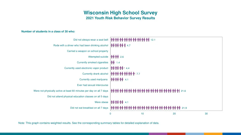 wisconsin high school survey 2021 youth risk 2