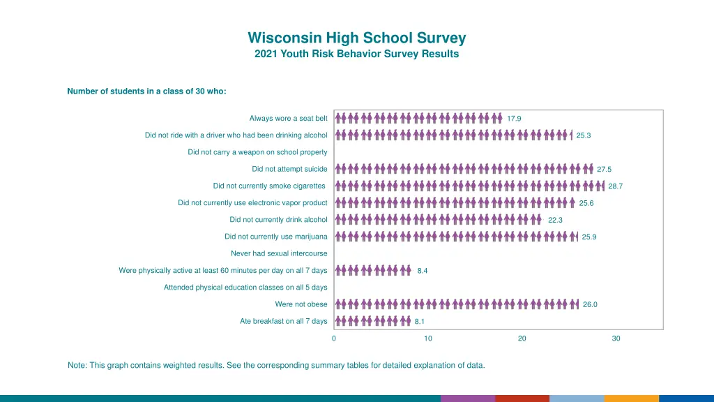 wisconsin high school survey 2021 youth risk 3