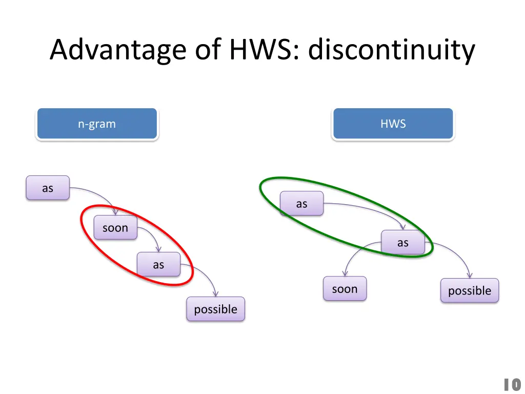 advantage of hws discontinuity
