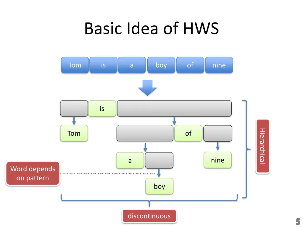 basic idea of hws 1