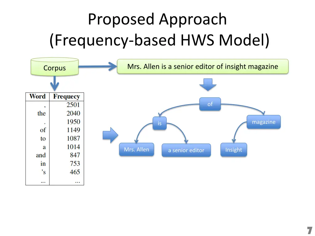 proposed approach frequency based hws model 1