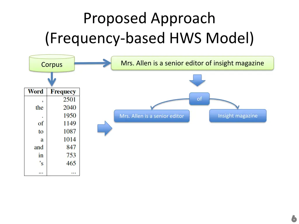 proposed approach frequency based hws model